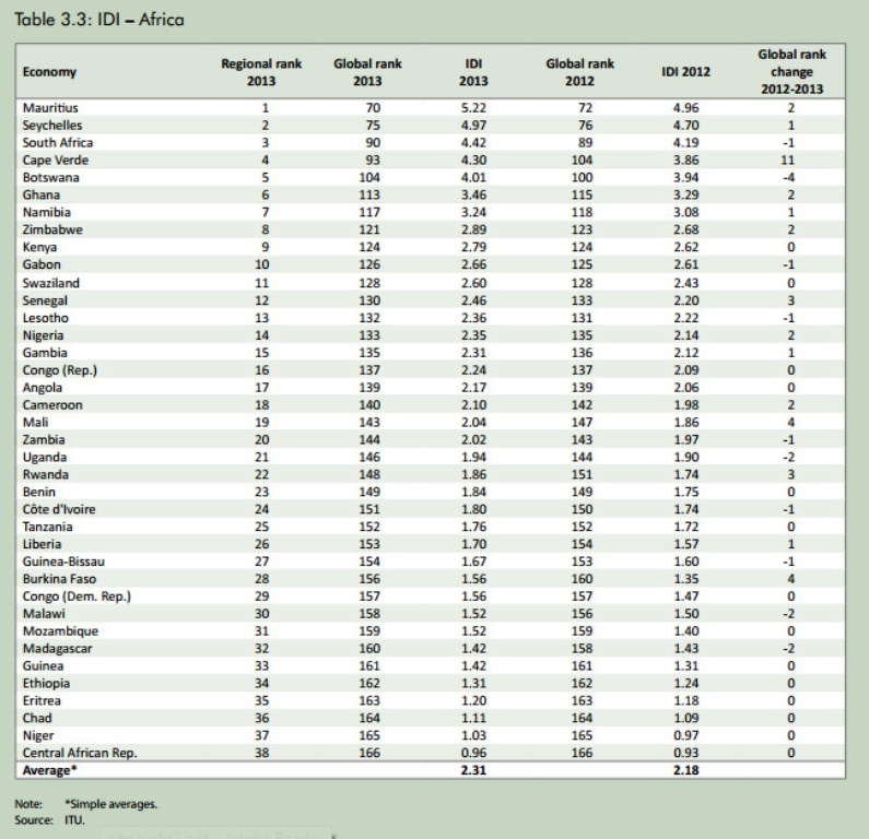 Classement des pays les plus développés en matière d'utilisation des TIC publié par l'IUT.