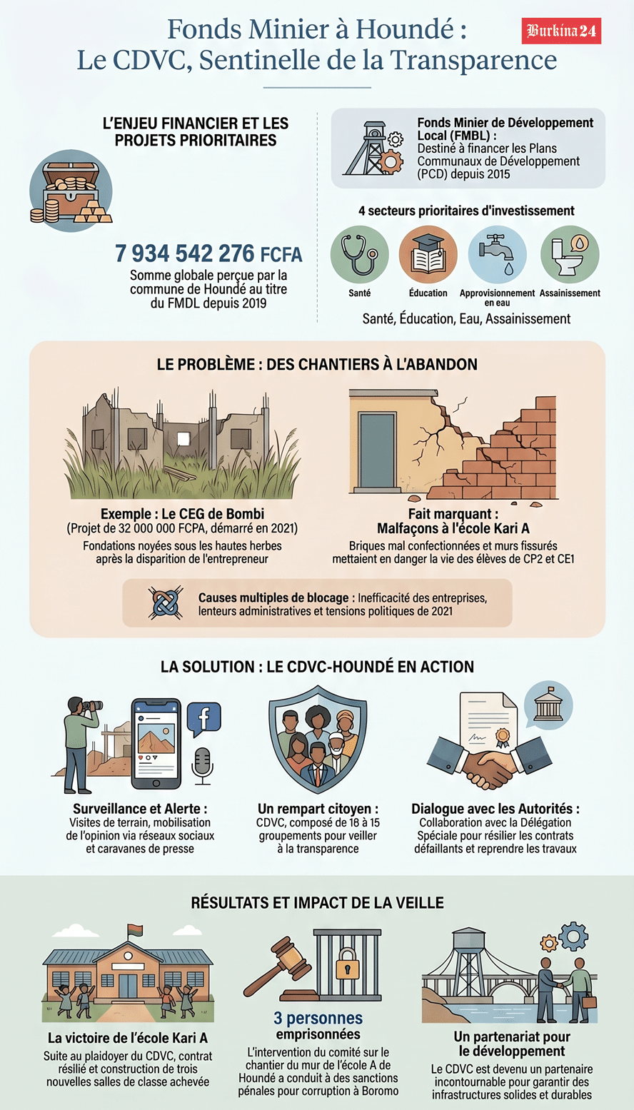 Infographie de synthèse : Le mécanisme du Fonds Minier de Développement Local (FMDL) et l'impact de la veille citoyenne à Houndé. (Source : Burkina 24)