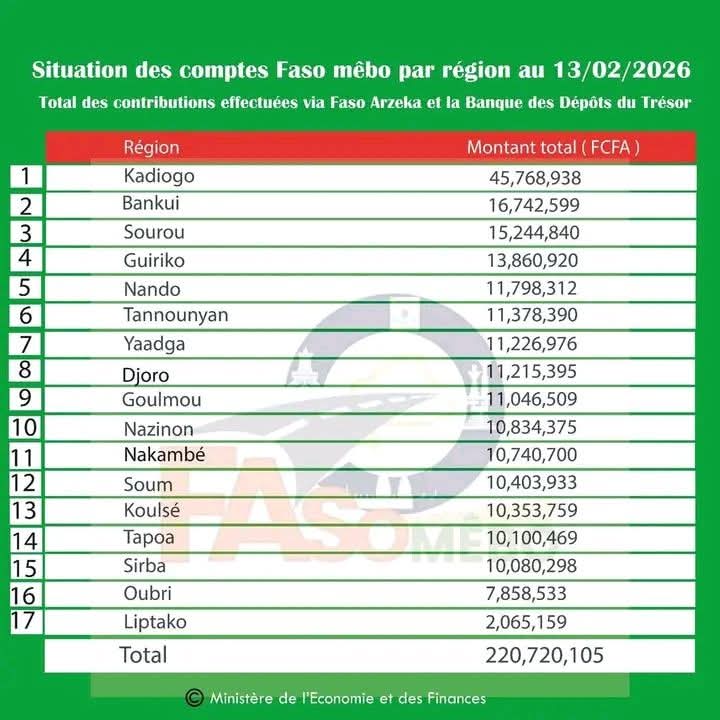 Visualisation des fonds collectés pour l’initiative Faso Mêbo à la date du 13 février 2026