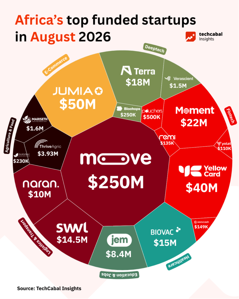 Startups africaines : 2,1 milliards de dollars levés en huit mois en 2026